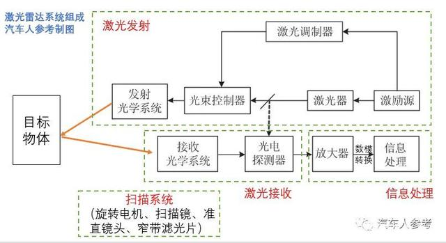 激光雷達(dá)的最大優(yōu)勢，四大系統(tǒng)，八個(gè)指標(biāo)